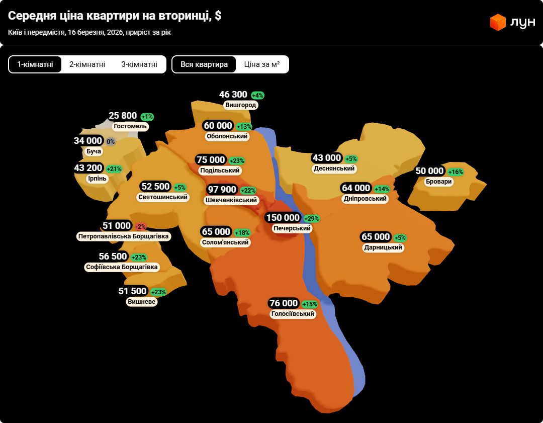 Квартиры в Киеве стремительно дорожают