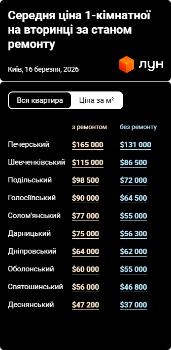Где в столице еще можно найти доступное жилье