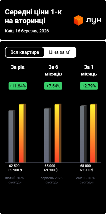 Средние цены на недвижимость в Киеве
