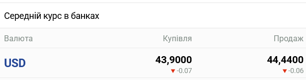 Курс долара в українських банках сьогодні