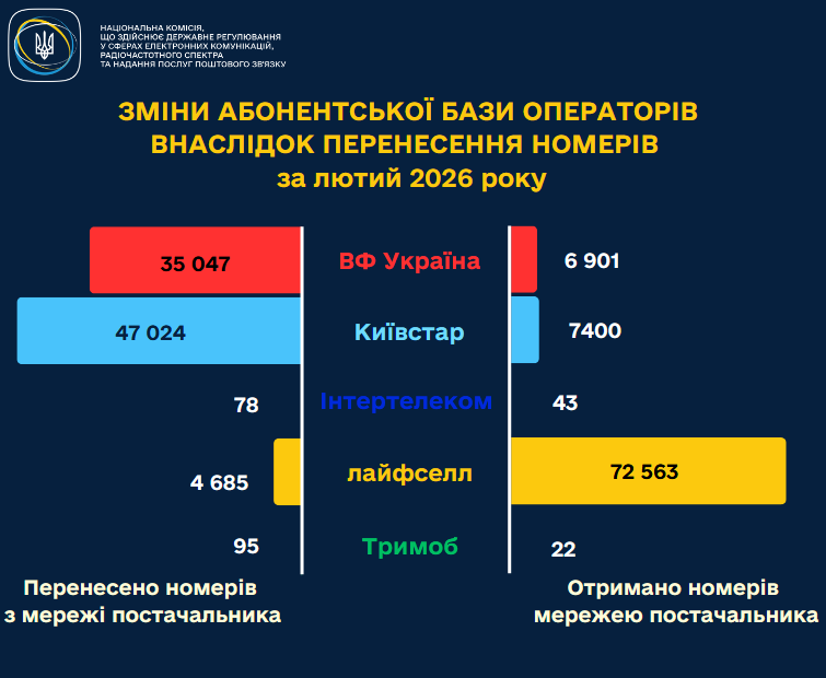 Украинцы активно покидают Киевстар и Vodafone