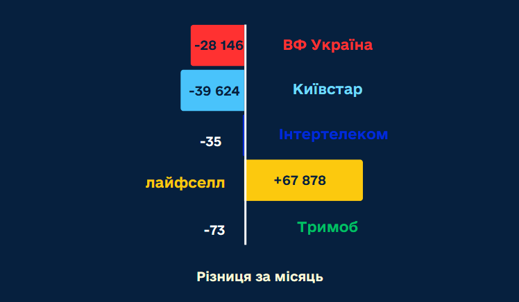 Чаще всего украинцы переносят свои мобильные номера на lifecell