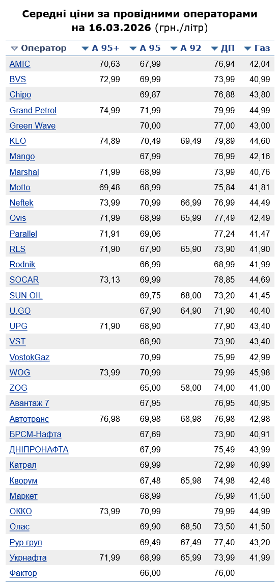 Скільки коштує бензин на АЗС сьогодні