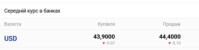 Прогноз за курсом долара в українських банках