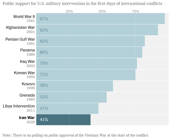 На відміну від попередніх конфліктів: війну США з Іраном підтримують менше половини американців