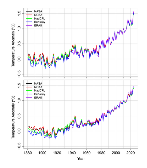 Глобальне потепління на Землі вдвічі прискорилося: вчені стривожені