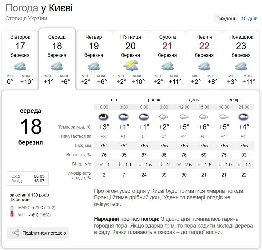 Хмарно, у столиці вранці дощ: прогноз погоди по Київщині на 18 березня