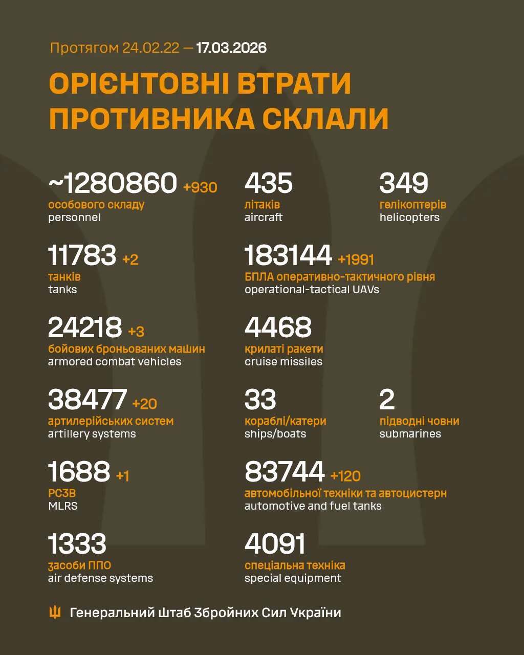 ЗСУ відмінусували ще 930 окупантів: у Генштабі озвучили нові дані про втрати ворога
