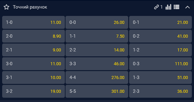 Самым же вероятным счетом считается 1:1