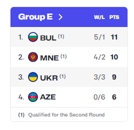 Украина вышла во второй раунд отбора женского Евробаскета-2027