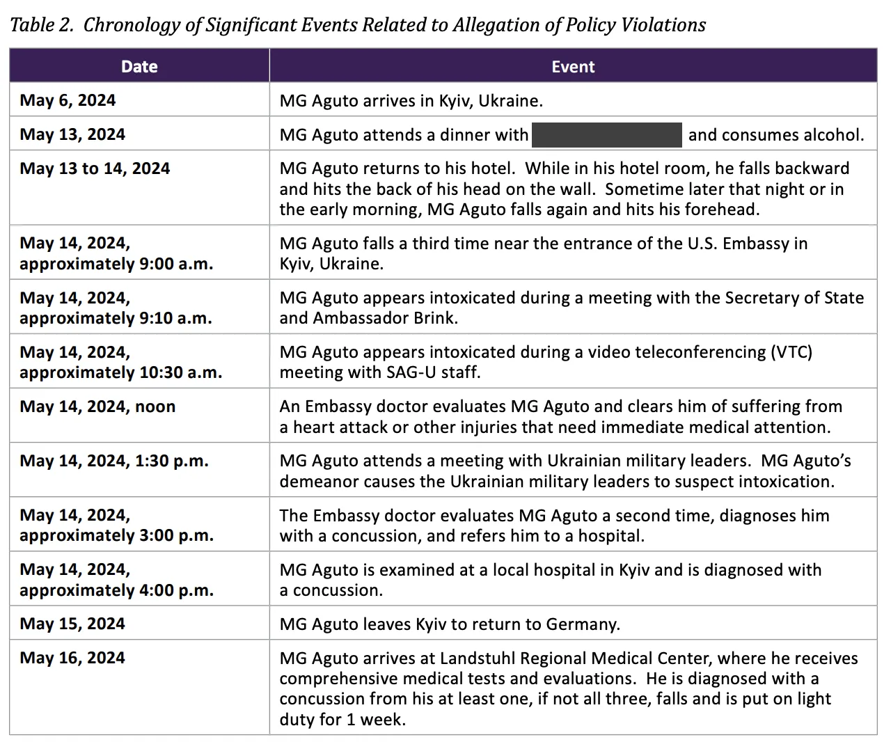 Пиячив і губив секретні документи: у США оприлюднили результати розслідування щодо генерала, який координував підтримку України