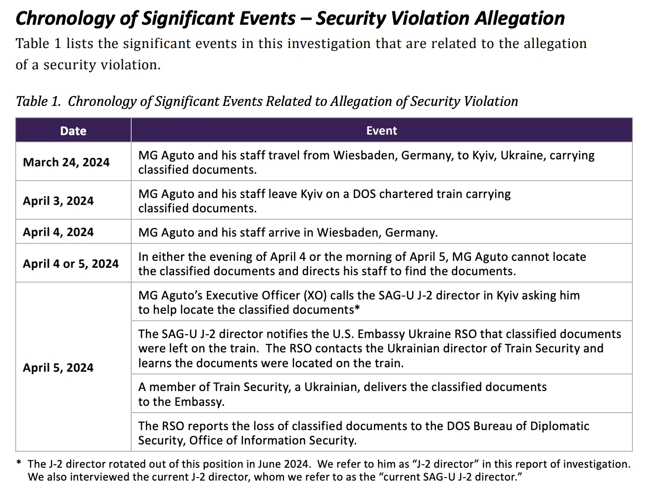 Пиячив і губив секретні документи: у США оприлюднили результати розслідування щодо генерала, який координував підтримку України