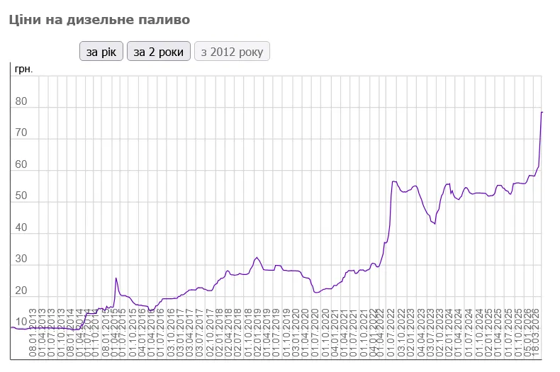 Що буде з вартістю палива на АЗС в Україні