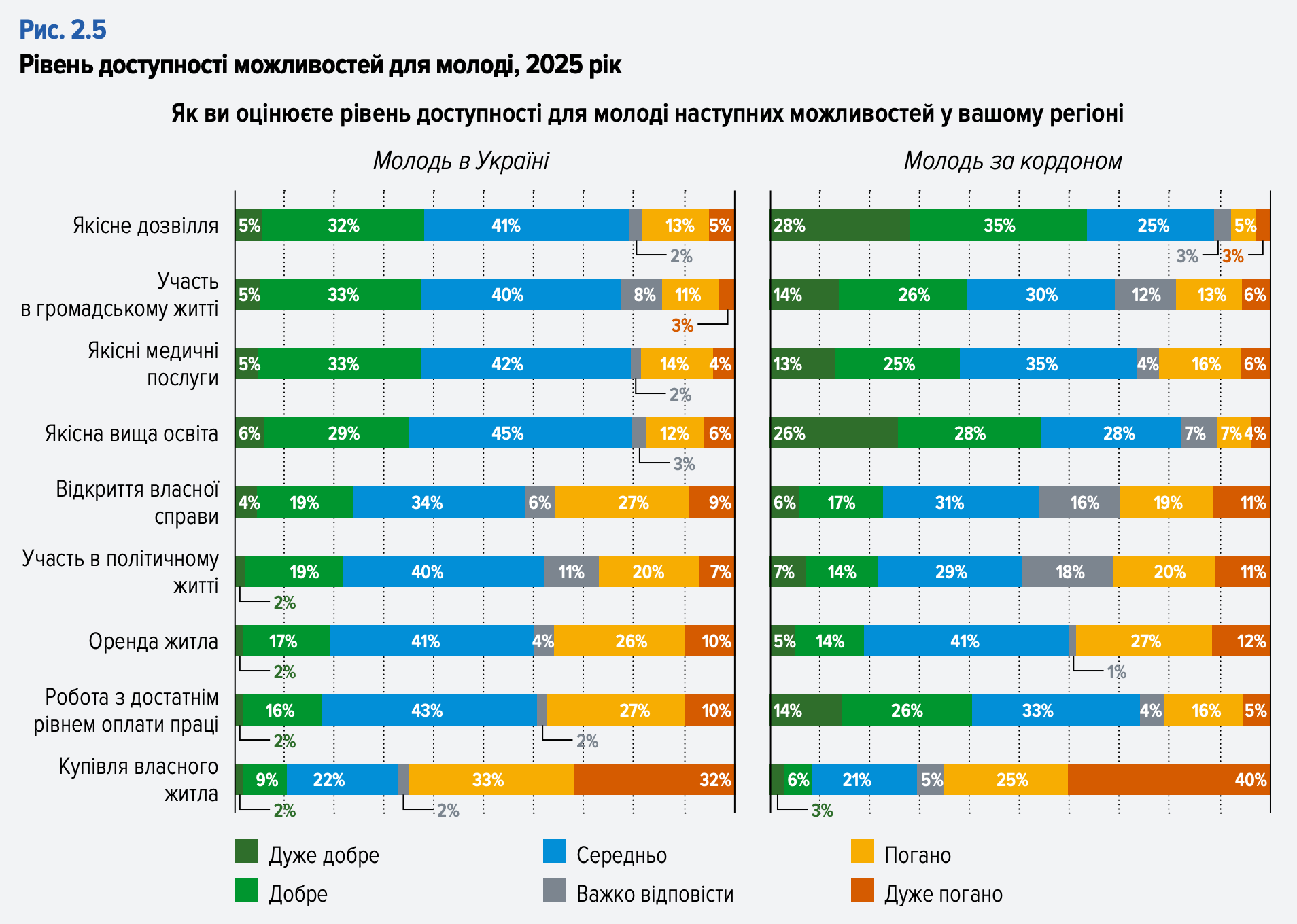 Доступ до можливостей в Україні та за кордоном