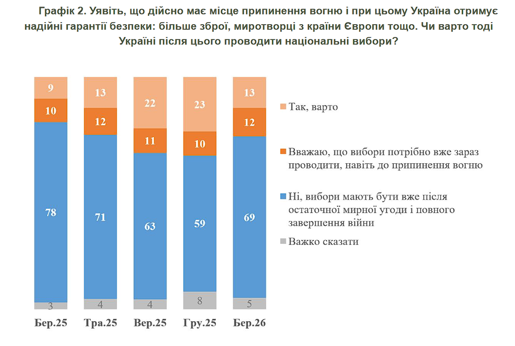 Сколько украинцев поддерживают проведение выборов до завершения боевых действий: результаты опроса