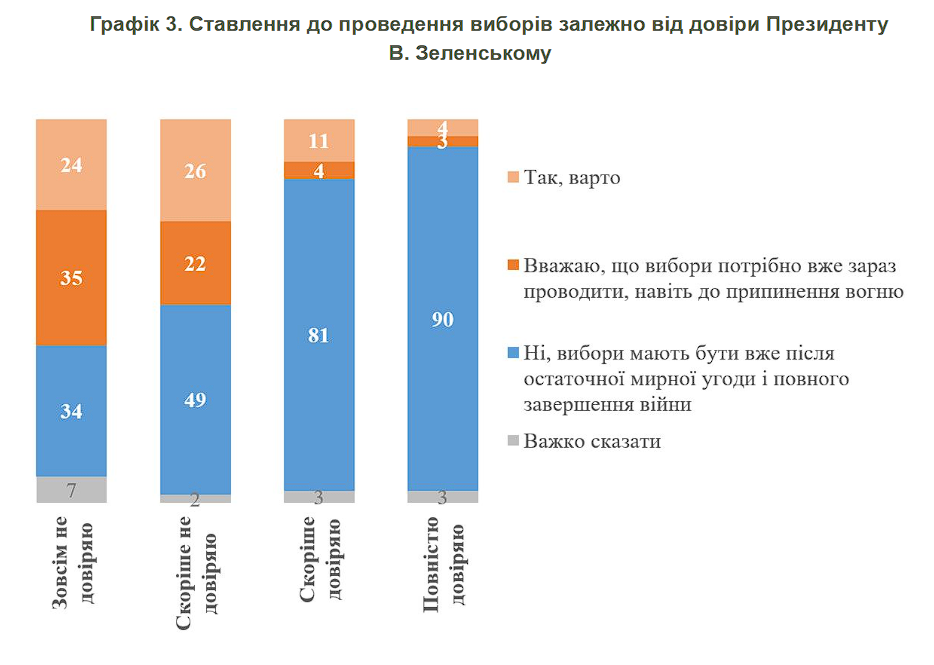 Сколько украинцев поддерживают проведение выборов до завершения боевых действий: результаты опроса