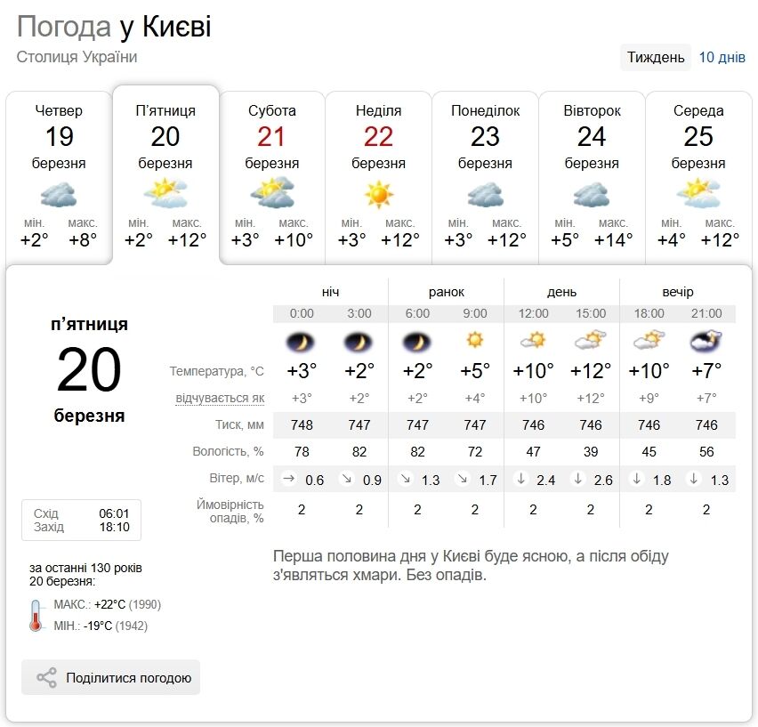 Без осадков и до +11°С днем: прогноз погоды по Киевской области на 20 марта
