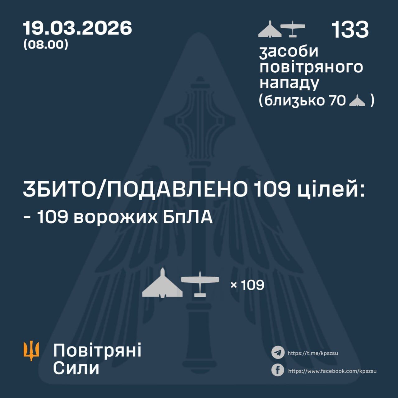 Росія вночі атакувала Україну дронами: сили ППО знешкодили 109 зі 133 цілей