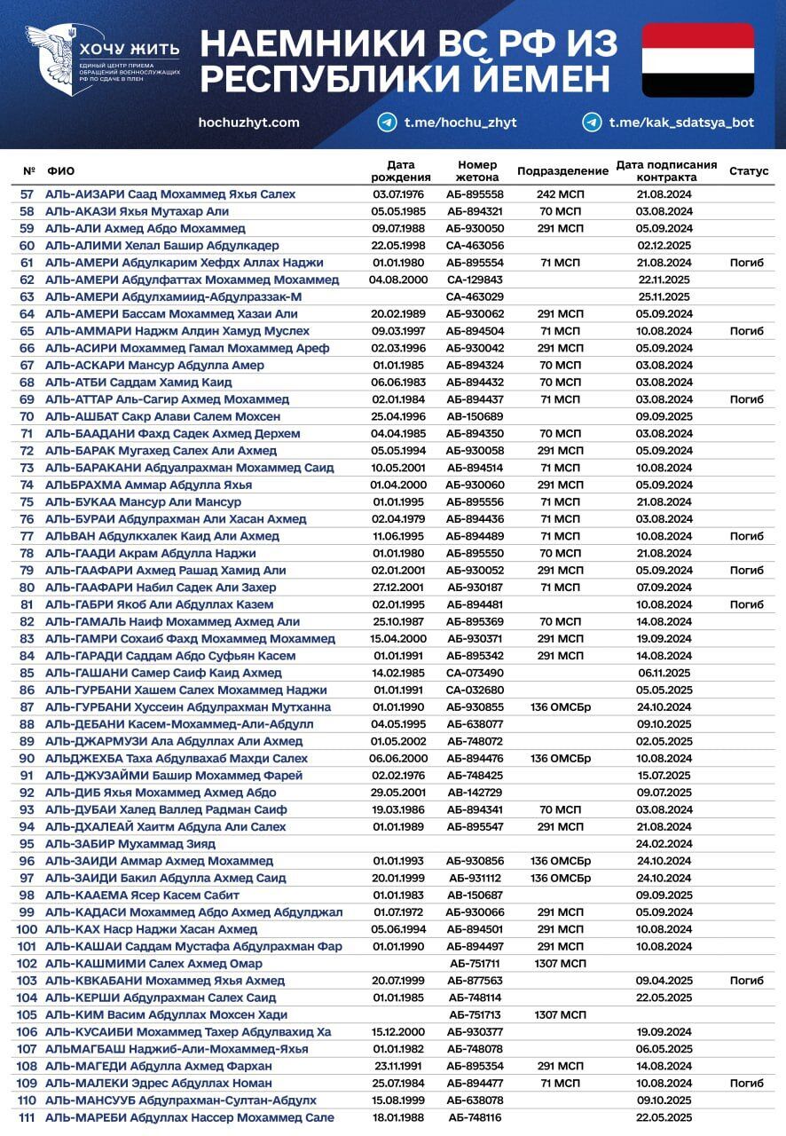 Счет идет на сотни: Россия вербует наемников в охваченном войной Йемене