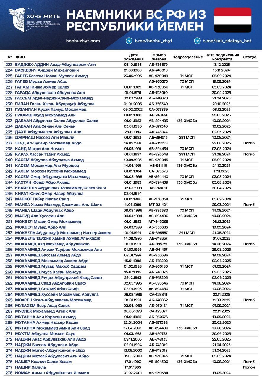 Счет идет на сотни: Россия вербует наемников в охваченном войной Йемене