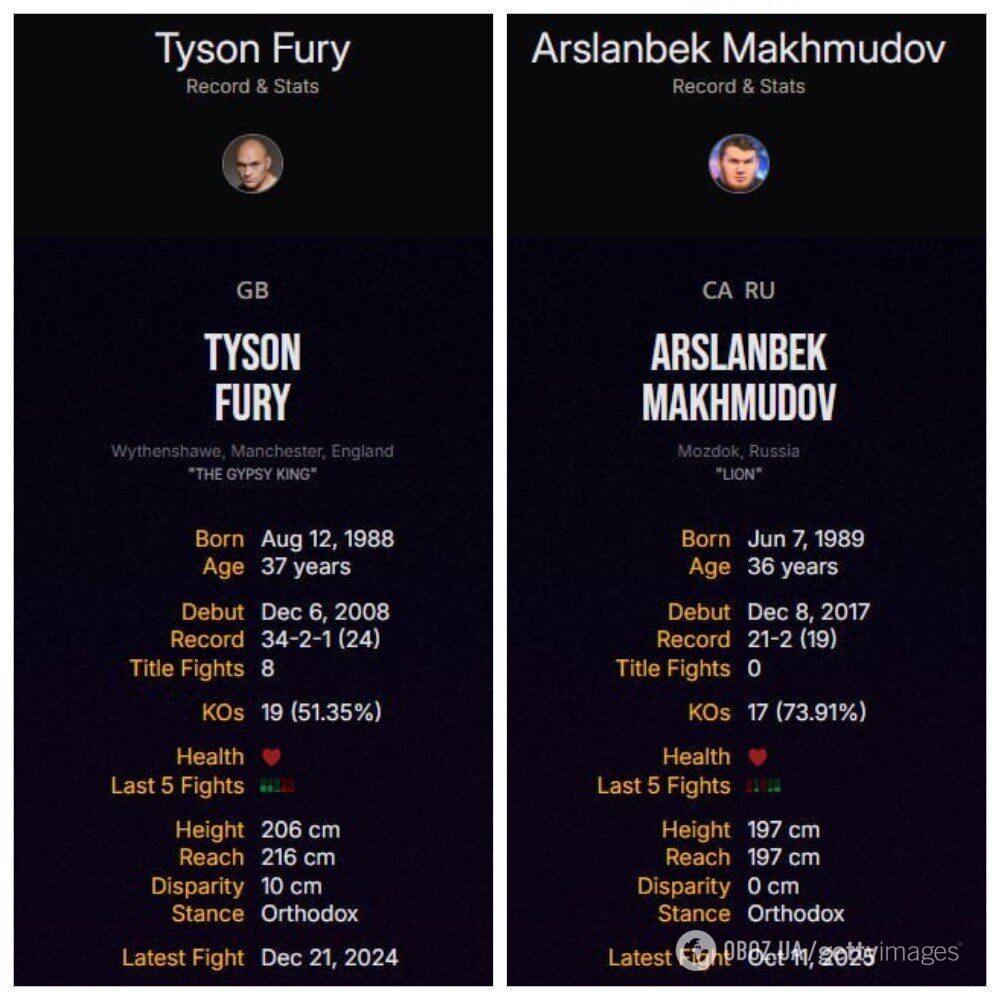 Ф'юрі – Махмудов: коли бій, дата та час початку, прогноз, де дивитися та на якому каналі трансляція