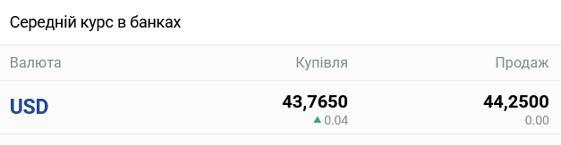 Курс долара в українських банках