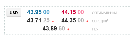 Прогноз щодо курсу долара в українських обмінниках