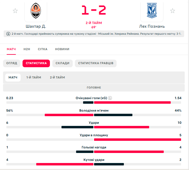 Поляки забили у свої ворота і вивели "Шахтар" у чвертьфінал Ліги конференцій. Відео