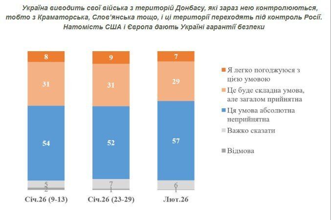 Як українці ставляться до ідеї віддати Донбас Росії в обмін на гарантії безпеки від США і Європи: опитування розкрило настрої