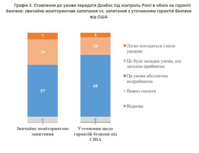 Як українці ставляться до ідеї віддати Донбас Росії в обмін на гарантії безпеки від США і Європи: опитування розкрило настрої