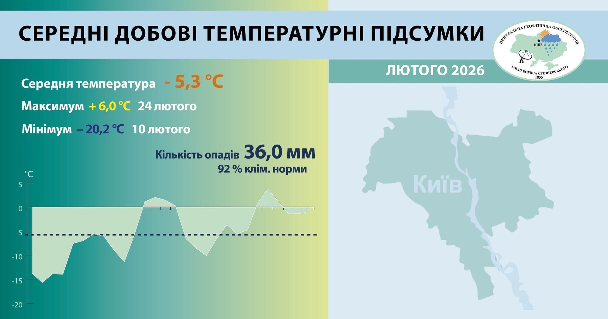 Температура в Киеве была ниже климатической нормы: климатологи подвели итоги февраля 2026 года