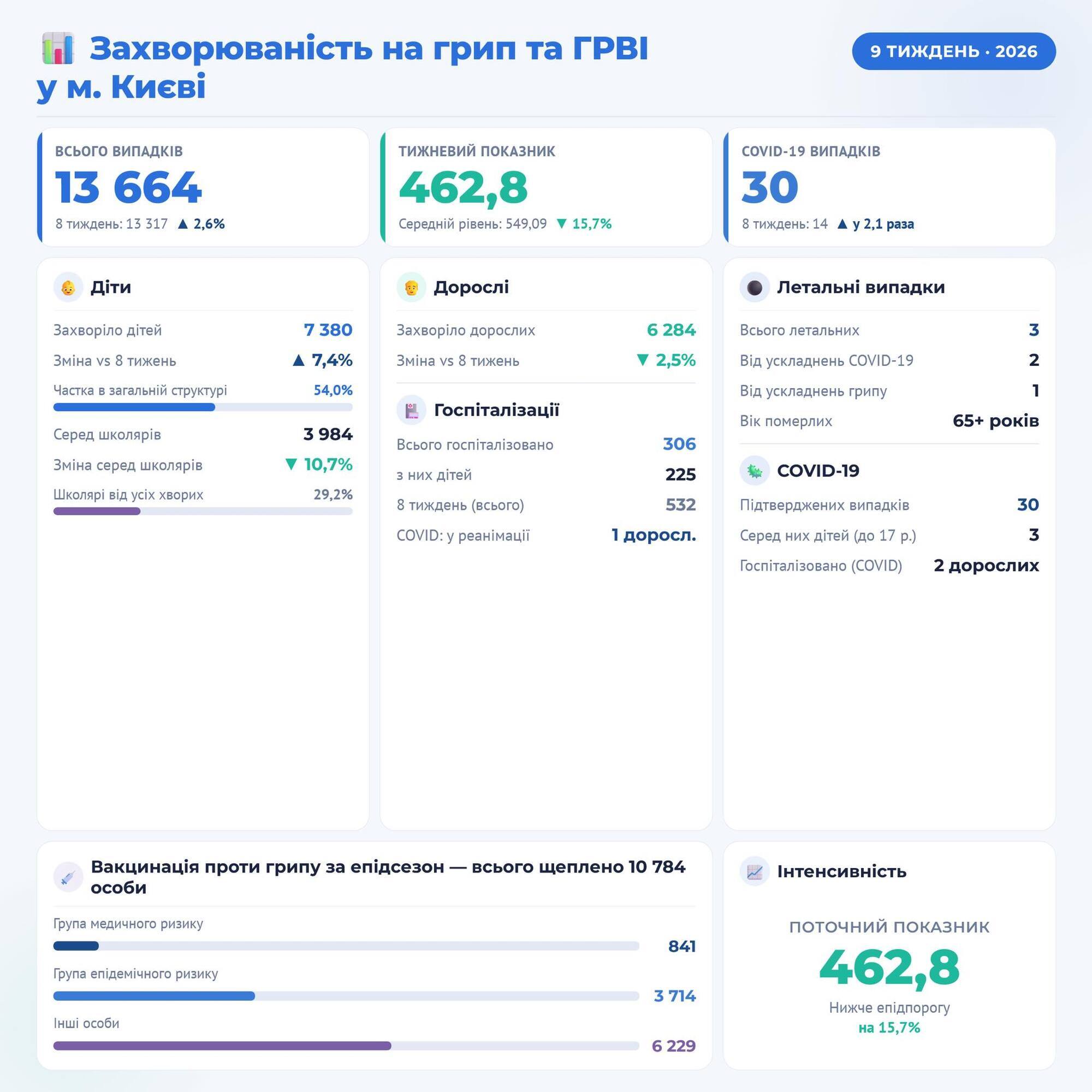 В Киеве снова зафиксировали увеличение количества пациентов с гриппом и COVID-19: болезни унесли жизни трех человек