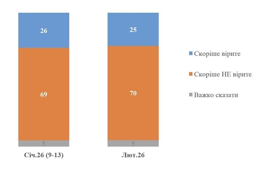 Чи вірять українці, що нинішні переговори приведуть до сталого миру в Україні: результати опитування