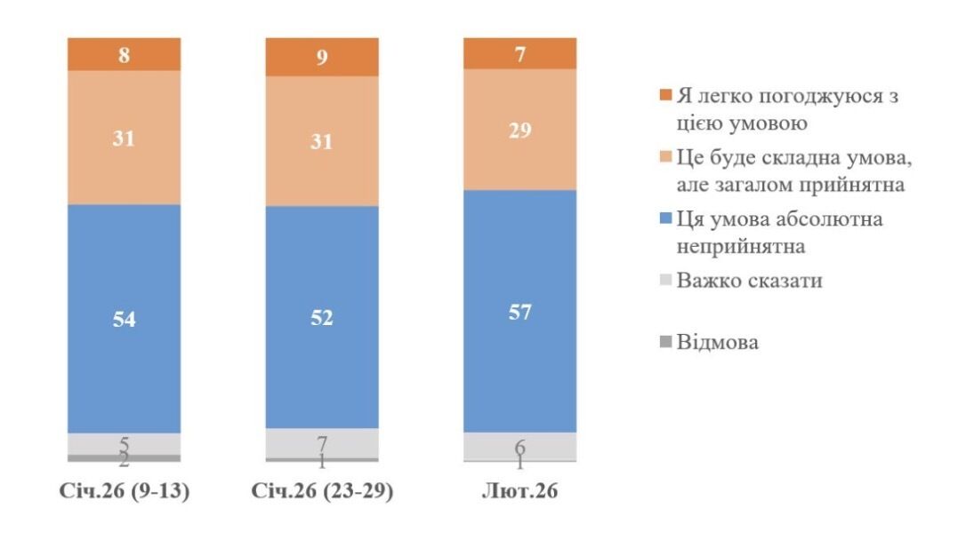 Чи вірять українці, що нинішні переговори приведуть до сталого миру в Україні: результати опитування