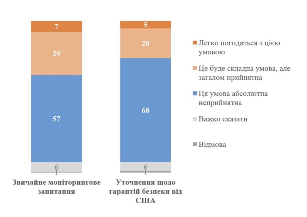 Чи вірять українці, що нинішні переговори приведуть до сталого миру в Україні: результати опитування