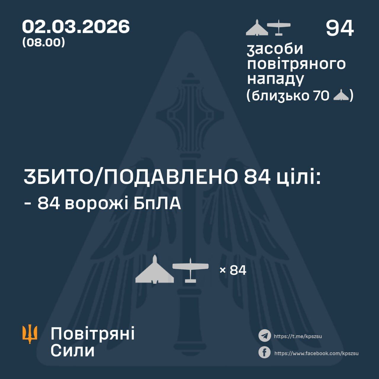 Росія атакувала Україну дронами: українські воїни знешкодили 84 з 94 запущених ворогом БпЛА