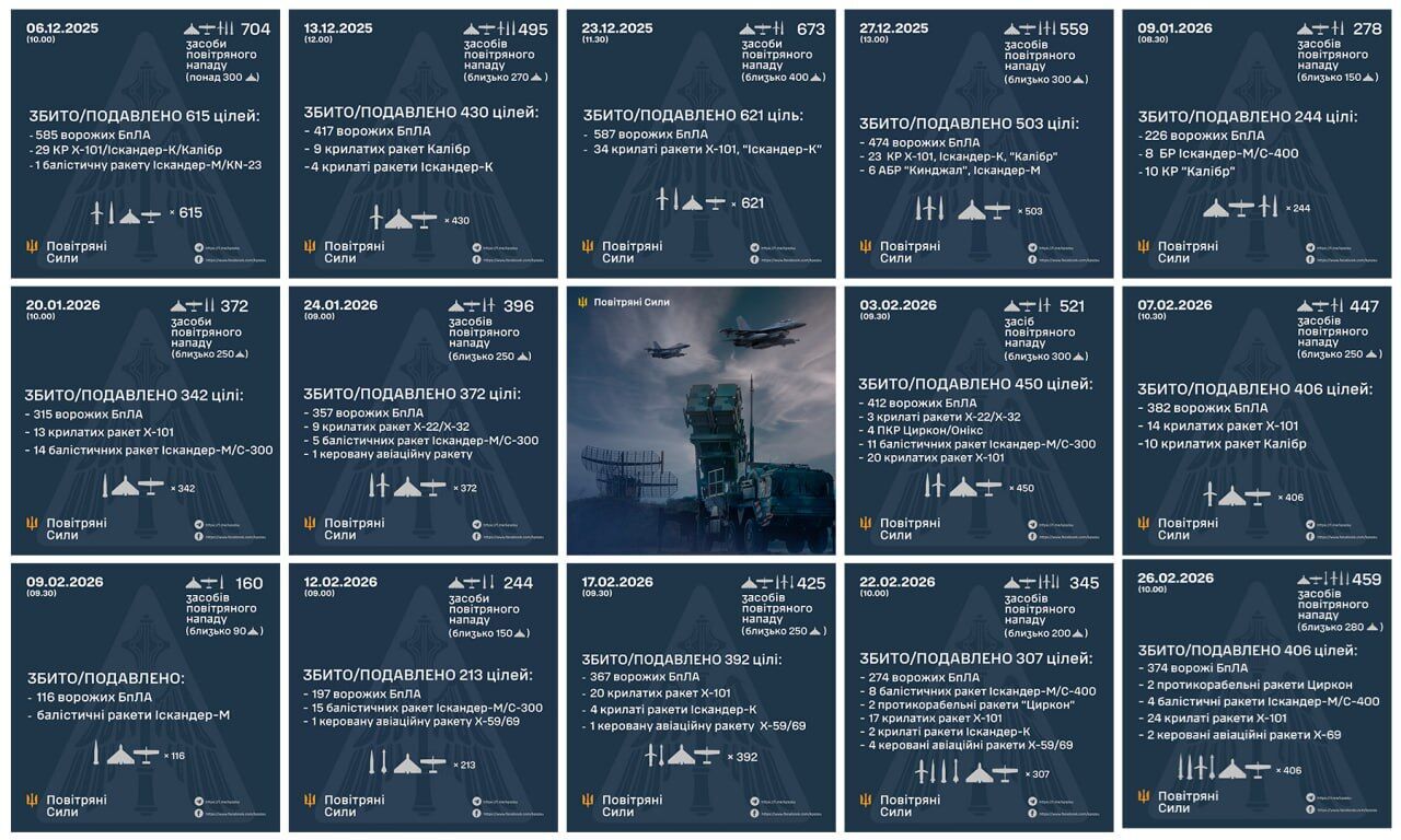"Эта зима стала одним из самых тяжелых экзаменов": в Воздушных силах рассказали, сколько ракет Россия запустила по Украине