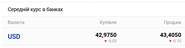 В українських банках переписали курс долара