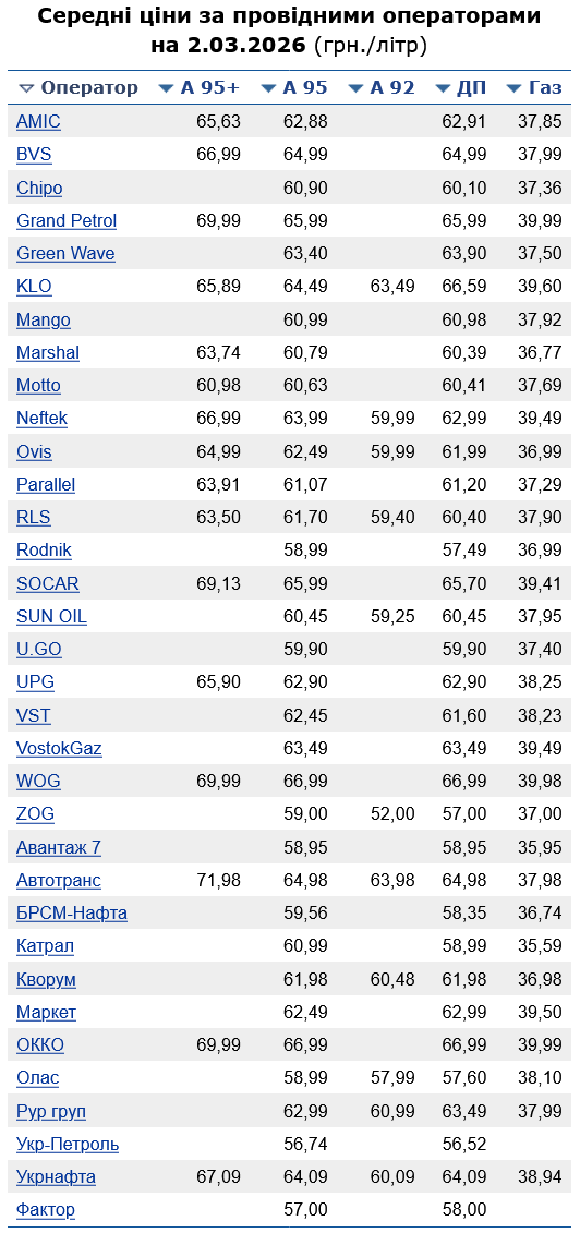 Сколько стоит бензин на украинских АЗС сегодня
