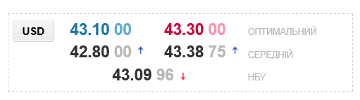 В обмінниках же очікується зростання курсу як у купівлі, так і в продажу