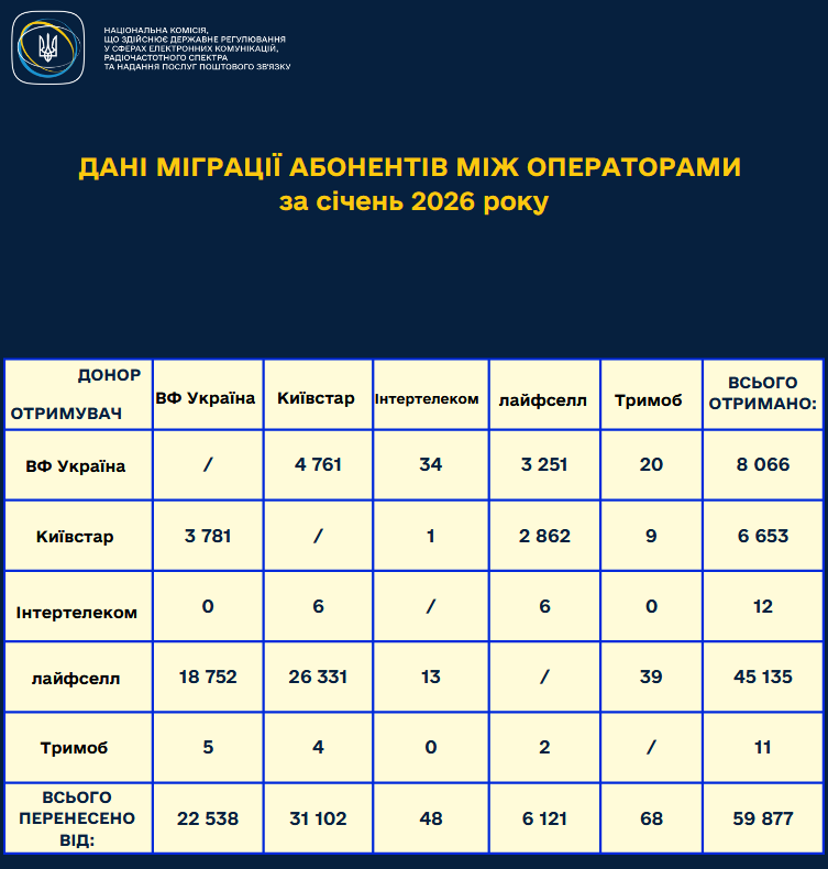 Українці активно переносять свої мобільні номери з одного оператора на інший