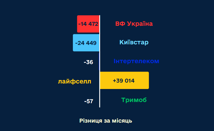 Найчастіше українці переносять свої мобільні номери на lifecell