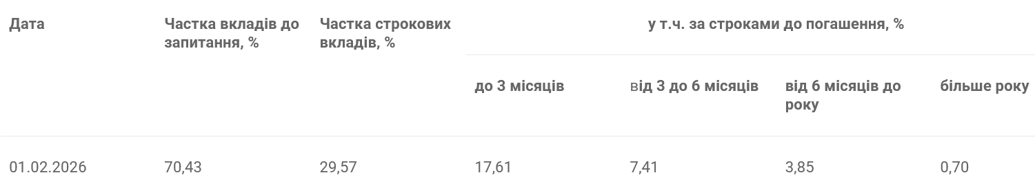 Українці не кладуть гроші в банки на тривалий час