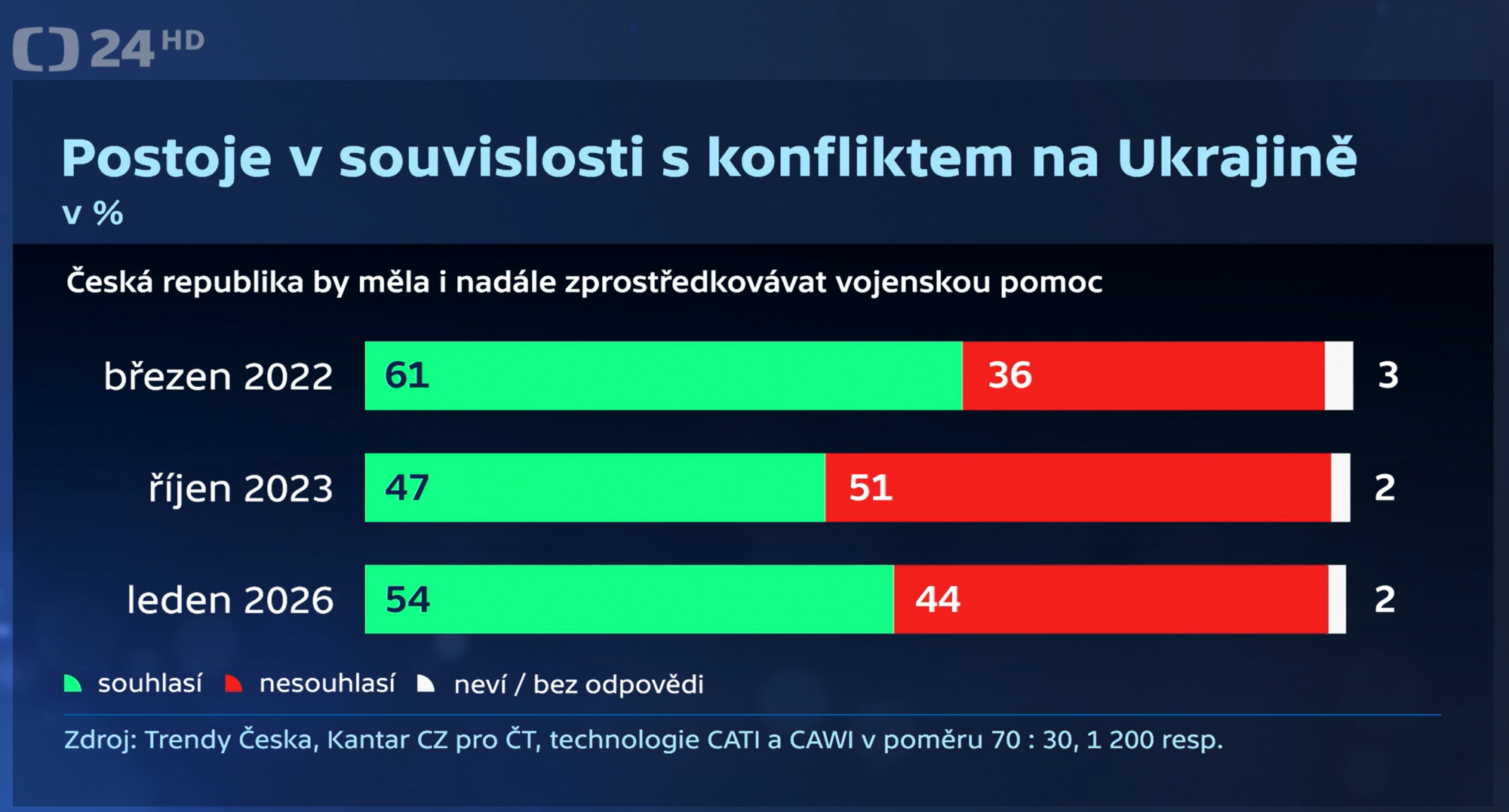 Більше половини чехів підтримують військову допомогу Україні: соціологія
