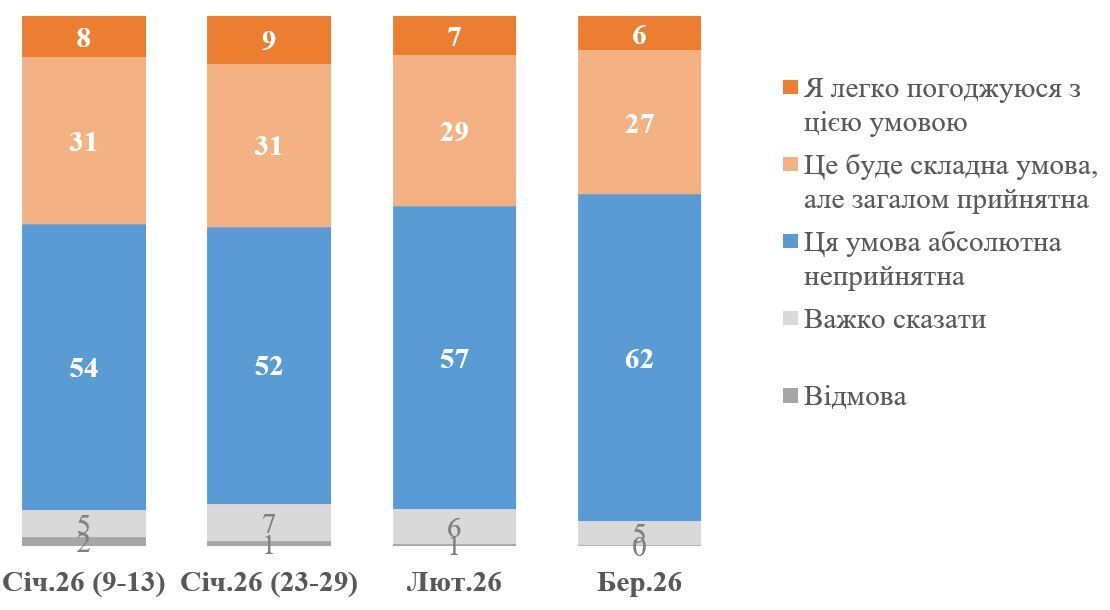 Як українці ставляться до ідеї віддати Росії Донбас в обмін на гарантії безпеки і скільки готові терпіти війну: результати опитування