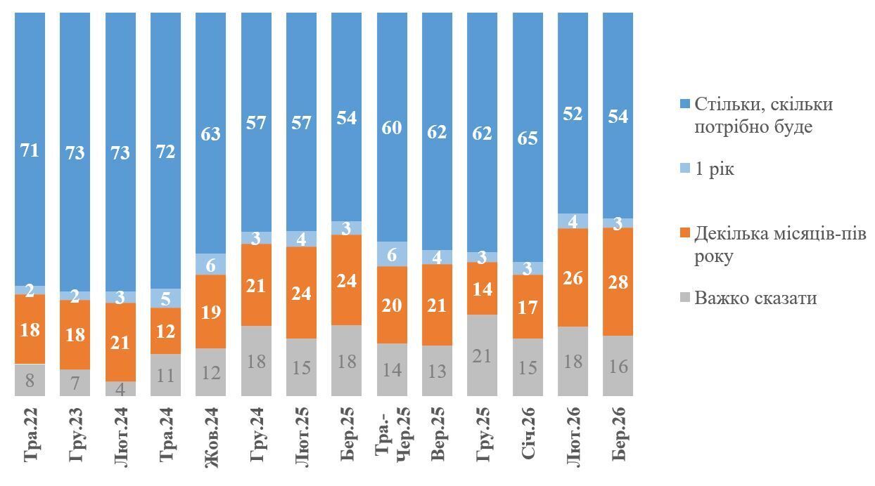 Як українці ставляться до ідеї віддати Росії Донбас в обмін на гарантії безпеки і скільки готові терпіти війну: результати опитування