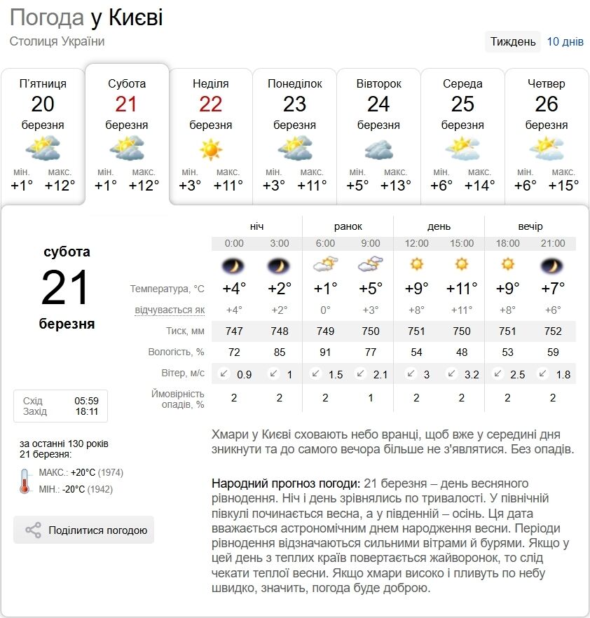 Хмарно з проясненнями та до +13°С вдень: прогноз погоди по Київщині на 21 березня