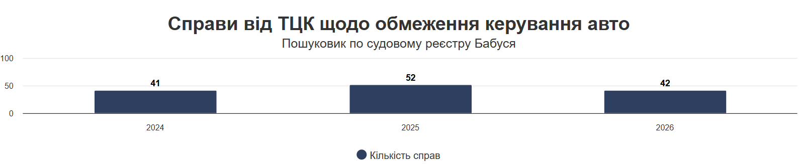 Ограничение водительских прав из-за нарушения воинского учета: сколько дел открыли и какие решения принимают суды