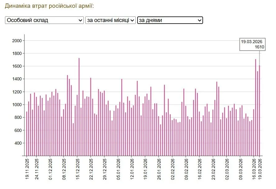 4 840 убитыми, раненными и пленными: российские войска еще никогда не теряли столько за 72 часа