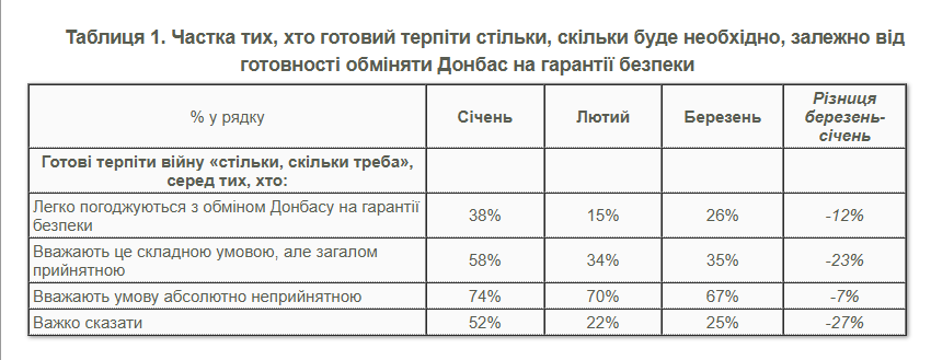 Як українці ставляться до ідеї віддати Росії Донбас в обмін на гарантії безпеки і скільки готові терпіти війну: результати опитування